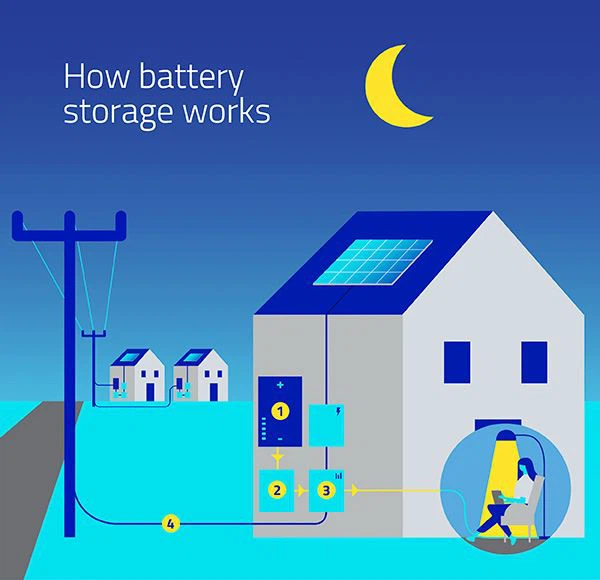 Home solar battery storage