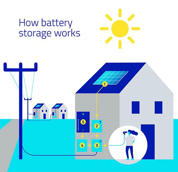 221070bluecarbonsolarbattery
